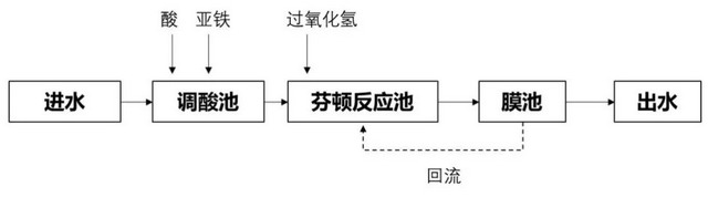 中信环境技术膜芬顿创新技术在小虎岛污水厂示范成功 中信环境技术膜芬顿创新技术在小虎岛污水厂示范成功