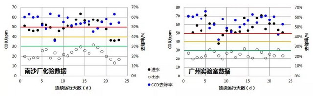 中信环境技术膜芬顿创新技术在小虎岛污水厂示范成功 中信环境技术膜芬顿创新技术在小虎岛污水厂示范成功