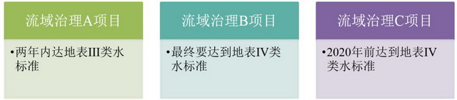 中信环境技术农村污水治理新思路已经带来实质性收益
