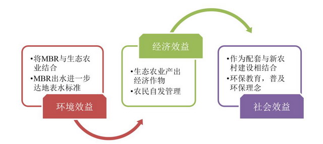 中信环境技术农村污水治理新思路已经带来实质性收益
