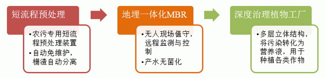 中信环境技术农村污水治理新思路已经带来实质性收益