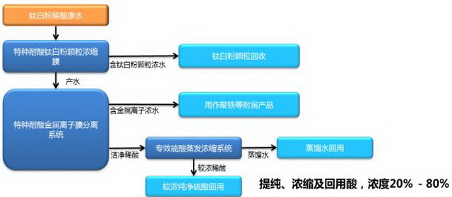 益诺欧钛白粉废酸资源综合回收利用项目运行全线贯通 益诺欧钛白粉废酸资源综合回收利用项目运行全线贯通
