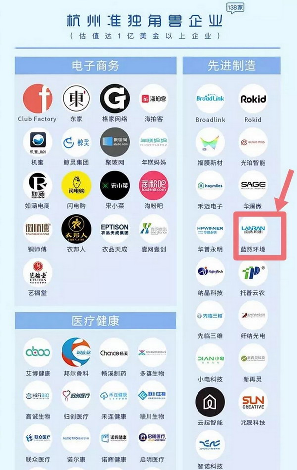2019年杭州市“准独角兽”企业榜单公布蓝然环境上榜