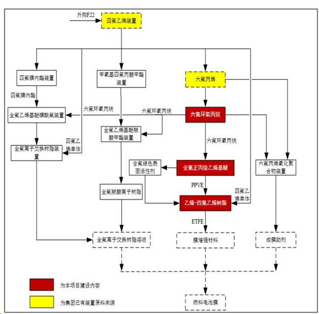 东岳拟建燃料电池膜及配套化学品产业化项目环评公示 东岳拟建燃料电池膜及配套化学品产业化项目环评公示
