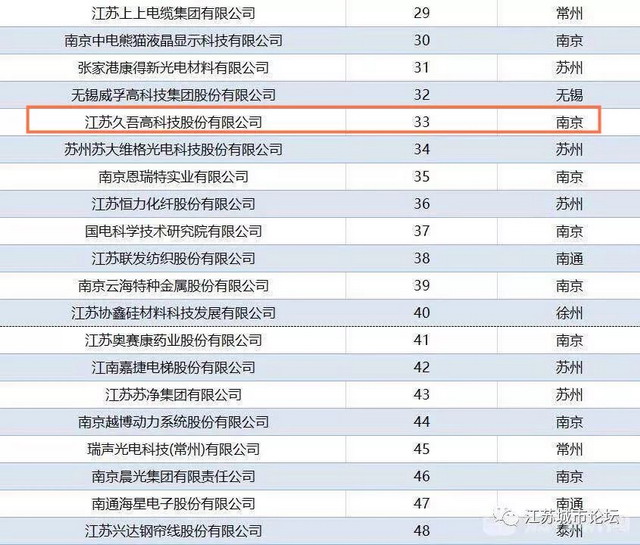 久吾高科《2018江苏省百强创新型企业榜单》榜上有名 久吾高科《2018江苏省百强创新型企业榜单》榜上有名