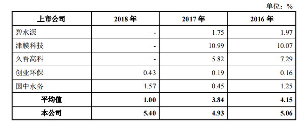 近几年经营业绩虽出现较大波动三达膜仍将闯关科创板 近几年经营业绩虽出现较大波动三达膜仍将闯关科创板
