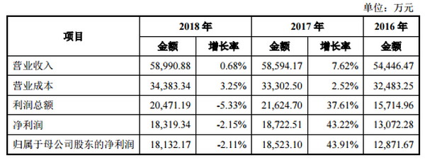 近几年经营业绩虽出现较大波动三达膜仍将闯关科创板 近几年经营业绩虽出现较大波动三达膜仍将闯关科创板