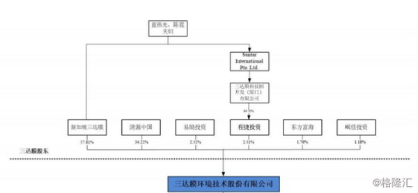 申报“科创板”三达膜依据格式要求全面公开经营状况 申报“科创板”三达膜依据格式要求全面公开经营状况