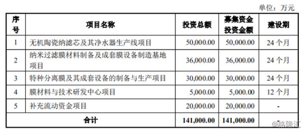 申报“科创板”三达膜依据格式要求全面公开经营状况 申报“科创板”三达膜依据格式要求全面公开经营状况