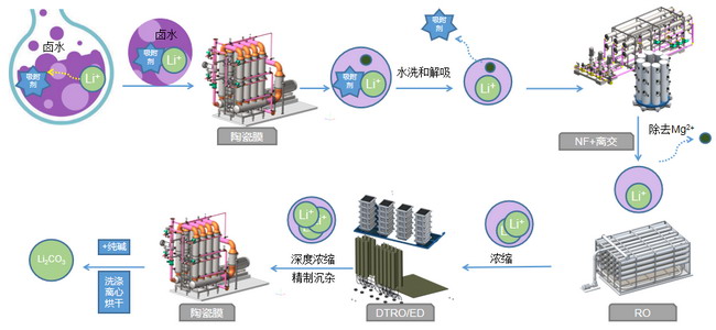 提出盐湖提锂创新解决方案久吾高科获膜行业专利金奖 提出盐湖提锂创新解决方案久吾高科获膜行业专利金奖