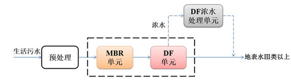 碧水源MBR-DF双膜创新水处理工艺助力打赢碧水保卫战 碧水源MBR-DF双膜创新水处理工艺助力打赢碧水保卫战