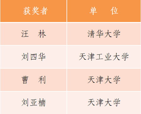 京津冀研究生膜技术论坛颁北京膜学会杰出青年成果奖 京津冀研究生膜技术论坛颁北京膜学会杰出青年成果奖