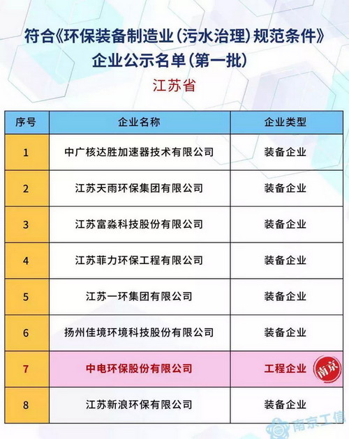 中电环保上榜符合环保装备制造业(污水治理)规范条件 中电环保上榜符合环保装备制造业(污水治理)规范条件