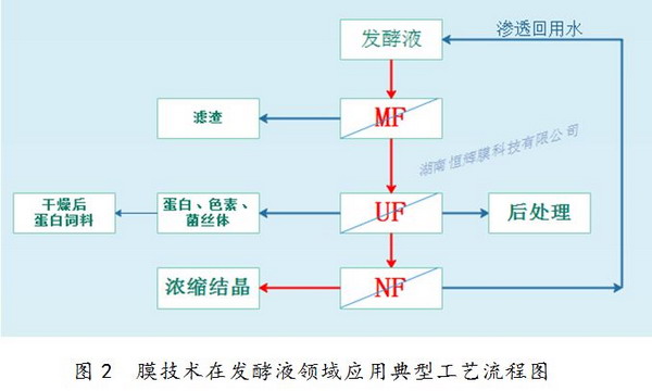 膜分离技术成功实践恒辉膜为发酵工业带来了一场革命 膜分离技术成功实践恒辉膜为发酵工业带来了一场革命