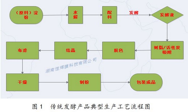 膜分离技术成功实践恒辉膜为发酵工业带来了一场革命 膜分离技术成功实践恒辉膜为发酵工业带来了一场革命