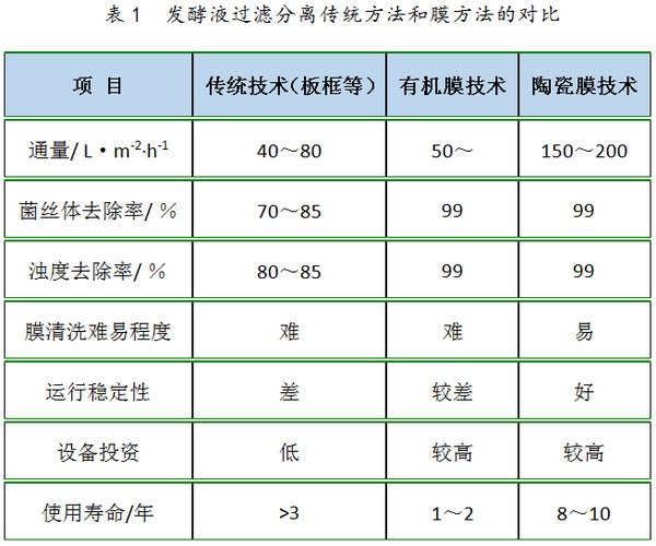 膜分离技术成功实践恒辉膜为发酵工业带来了一场革命 膜分离技术成功实践恒辉膜为发酵工业带来了一场革命