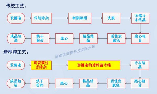 膜分离技术成功实践恒辉膜为发酵工业带来了一场革命 膜分离技术成功实践恒辉膜为发酵工业带来了一场革命