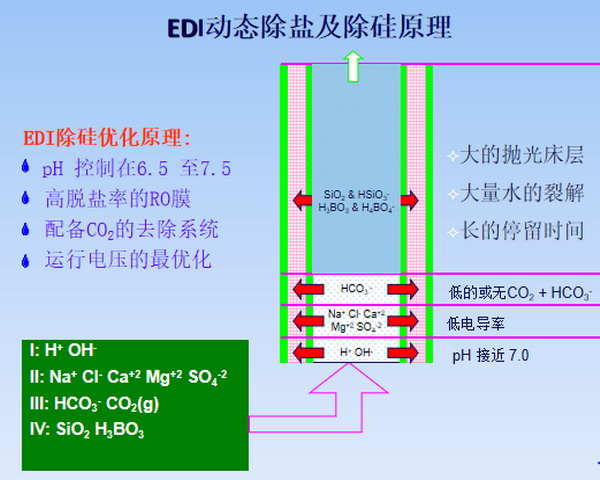 当量电导率(FCE)对电去离子EDI性能有着重要的意义 当量电导率(FCE)对电去离子EDI性能有着重要的意义