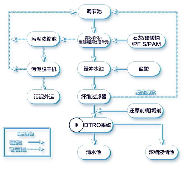 金正环保为煤矿矿井水及煤化工废水低成本零排放助力 金正环保为煤矿矿井水及煤化工废水低成本零排放助力