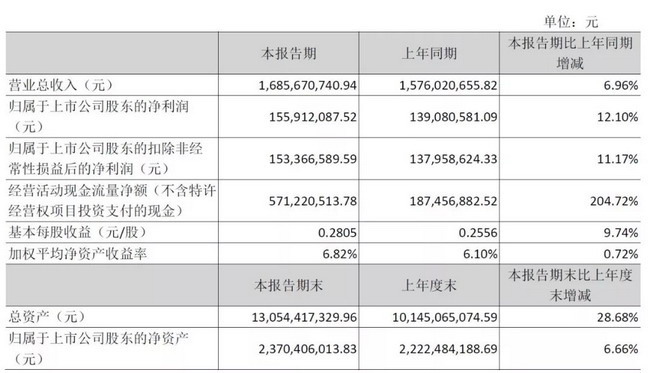 国祯环保2019上半年营收16.86亿净利润同比增长12.1% 国祯环保2019上半年营收16.86亿净利润同比增长12.1%