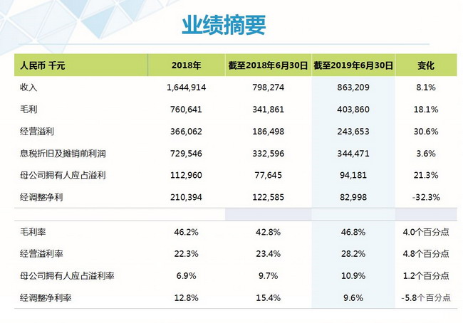 浩泽净水2019上半年营收8.63亿净利润同比增长21.3% 浩泽净水2019上半年营收8.63亿净利润同比增长21.3%
