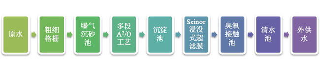 赛诺浸没式超滤膜应用于北京小汤山再生水厂一期工程 赛诺浸没式超滤膜应用于北京小汤山再生水厂一期工程
