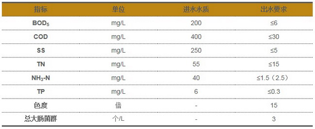 赛诺浸没式超滤膜应用于北京小汤山再生水厂一期工程 赛诺浸没式超滤膜应用于北京小汤山再生水厂一期工程