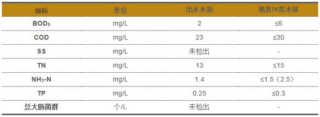 赛诺浸没式超滤膜应用于北京小汤山再生水厂一期工程 赛诺浸没式超滤膜应用于北京小汤山再生水厂一期工程
