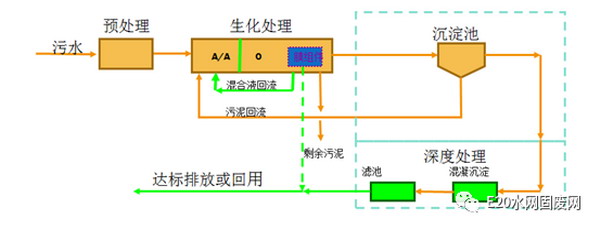 成都污水提标扩容改造实践中信环境技术开创工程先河 成都污水提标扩容改造实践中信环境技术开创工程先河