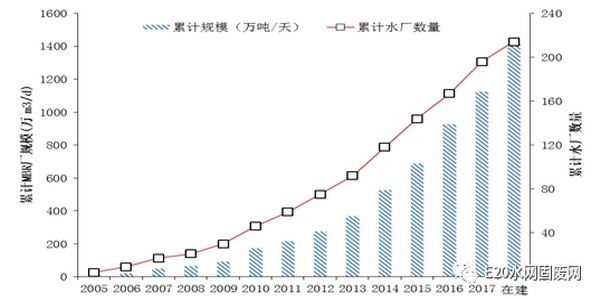 成都污水提标扩容改造实践中信环境技术开创工程先河 成都污水提标扩容改造实践中信环境技术开创工程先河
