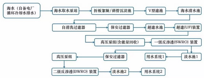 赛诺水务承建山钢集团日照精品基地海淡项目调试出水 赛诺水务承建山钢集团日照精品基地海淡项目调试出水