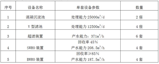 赛诺水务承建山钢集团日照精品基地海淡项目调试出水 赛诺水务承建山钢集团日照精品基地海淡项目调试出水
