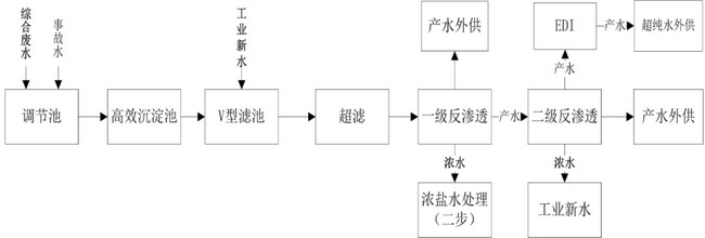 赛诺水务承建山钢日照钢铁精品基地污水处理项目验收 赛诺水务承建山钢日照钢铁精品基地污水处理项目验收