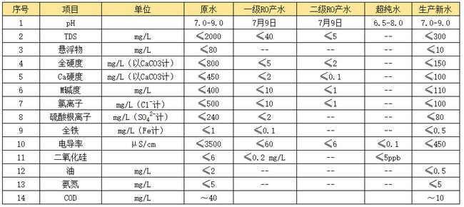 赛诺水务承建山钢日照钢铁精品基地污水处理项目验收 赛诺水务承建山钢日照钢铁精品基地污水处理项目验收
