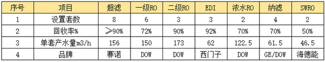 赛诺水务承建山钢日照钢铁精品基地污水处理项目验收 赛诺水务承建山钢日照钢铁精品基地污水处理项目验收