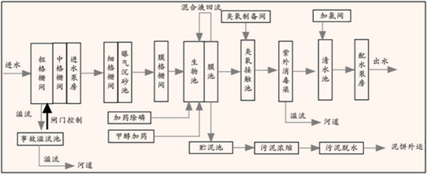 北京大兴国际机场正式投运赛诺水务污水处理为其护航 北京大兴国际机场正式投运赛诺水务污水处理为其护航
