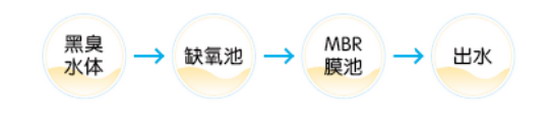 南京治理黑臭水体瑞洁特的经开区项目非常具有代表性 南京治理黑臭水体瑞洁特的经开区项目非常具有代表性