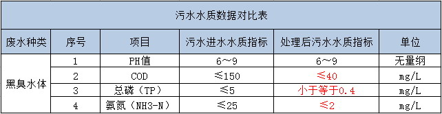 南京治理黑臭水体瑞洁特的经开区项目非常具有代表性 南京治理黑臭水体瑞洁特的经开区项目非常具有代表性