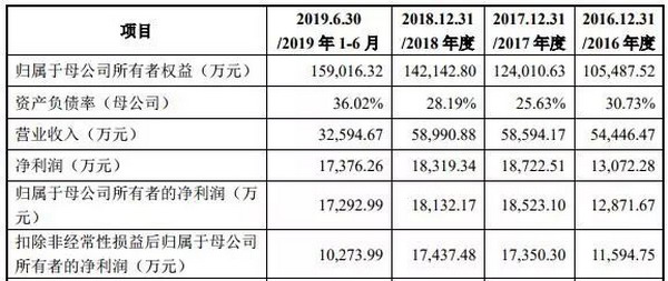 科创板上市委审议会议公告同意三达膜科创板发行上市 科创板上市委审议会议公告同意三达膜科创板发行上市