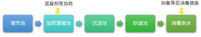 天津市逸仙园自来水厂赛诺膜高效短流程给水处理工艺 天津市逸仙园自来水厂赛诺膜高效短流程给水处理工艺
