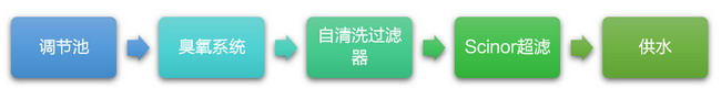 天津市逸仙园自来水厂赛诺膜高效短流程给水处理工艺 天津市逸仙园自来水厂赛诺膜高效短流程给水处理工艺