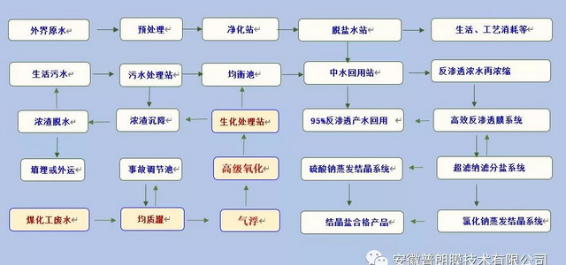 普朗膜研发煤化工浓盐水膜分盐装置通过技术成果鉴定 普朗膜研发煤化工浓盐水膜分盐装置通过技术成果鉴定