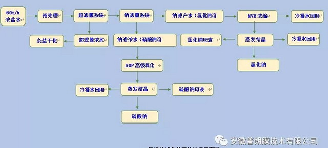 普朗膜研发煤化工浓盐水膜分盐装置通过技术成果鉴定 普朗膜研发煤化工浓盐水膜分盐装置通过技术成果鉴定