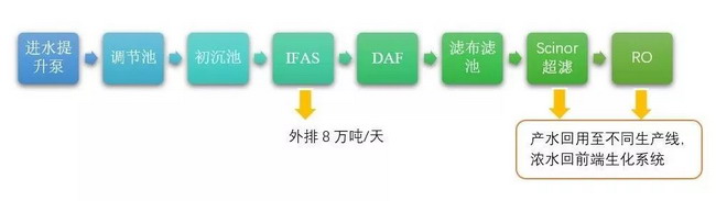 赛诺膜创新水处理解决方案护航印度最大的印染产业园 赛诺膜创新水处理解决方案护航印度最大的印染产业园