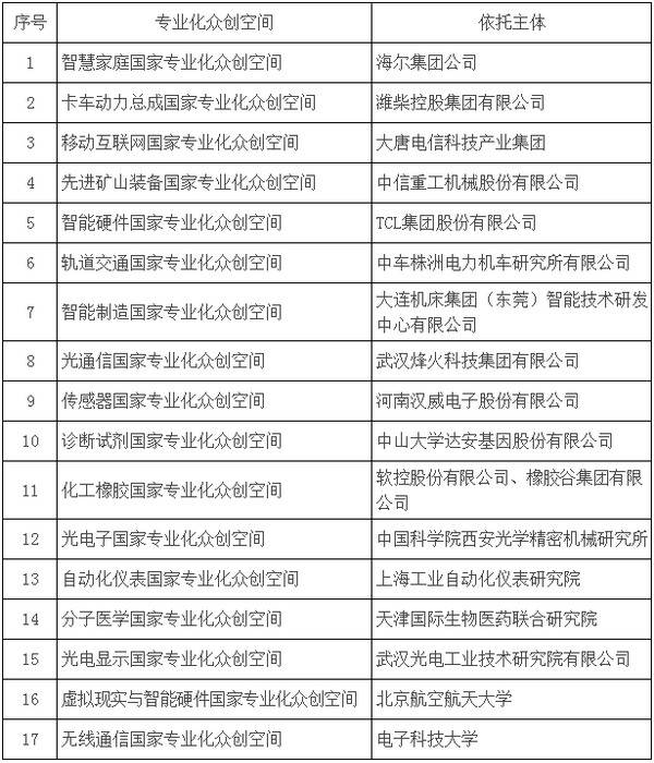 首批国家专业化众创空间示范名单 首批国家专业化众创空间示范名单