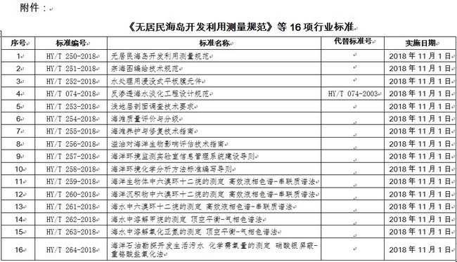 自然资源部公告发布《反渗透海水淡化工程设计规范》 自然资源部公告发布《反渗透海水淡化工程设计规范》