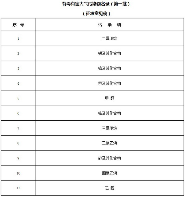 生态环境部编制《有毒有害大气污染物名录》征求意见 生态环境部编制《有毒有害大气污染物名录》征求意见