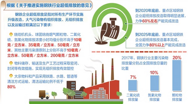 五部委《关于推进实施钢铁行业超低排放的意见》印发 五部委《关于推进实施钢铁行业超低排放的意见》印发